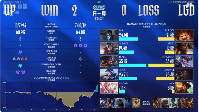 保利体育app下载-UP 2-0 LGD：中期处理更胜一筹，UP横扫LGD拿到赛段首胜