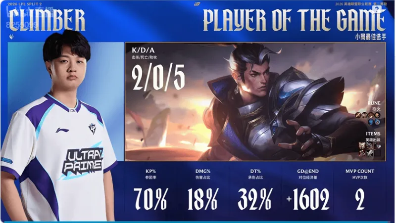 保利体育app下载-UP 2-0 LGD：中期处理更胜一筹，UP横扫LGD拿到赛段首胜