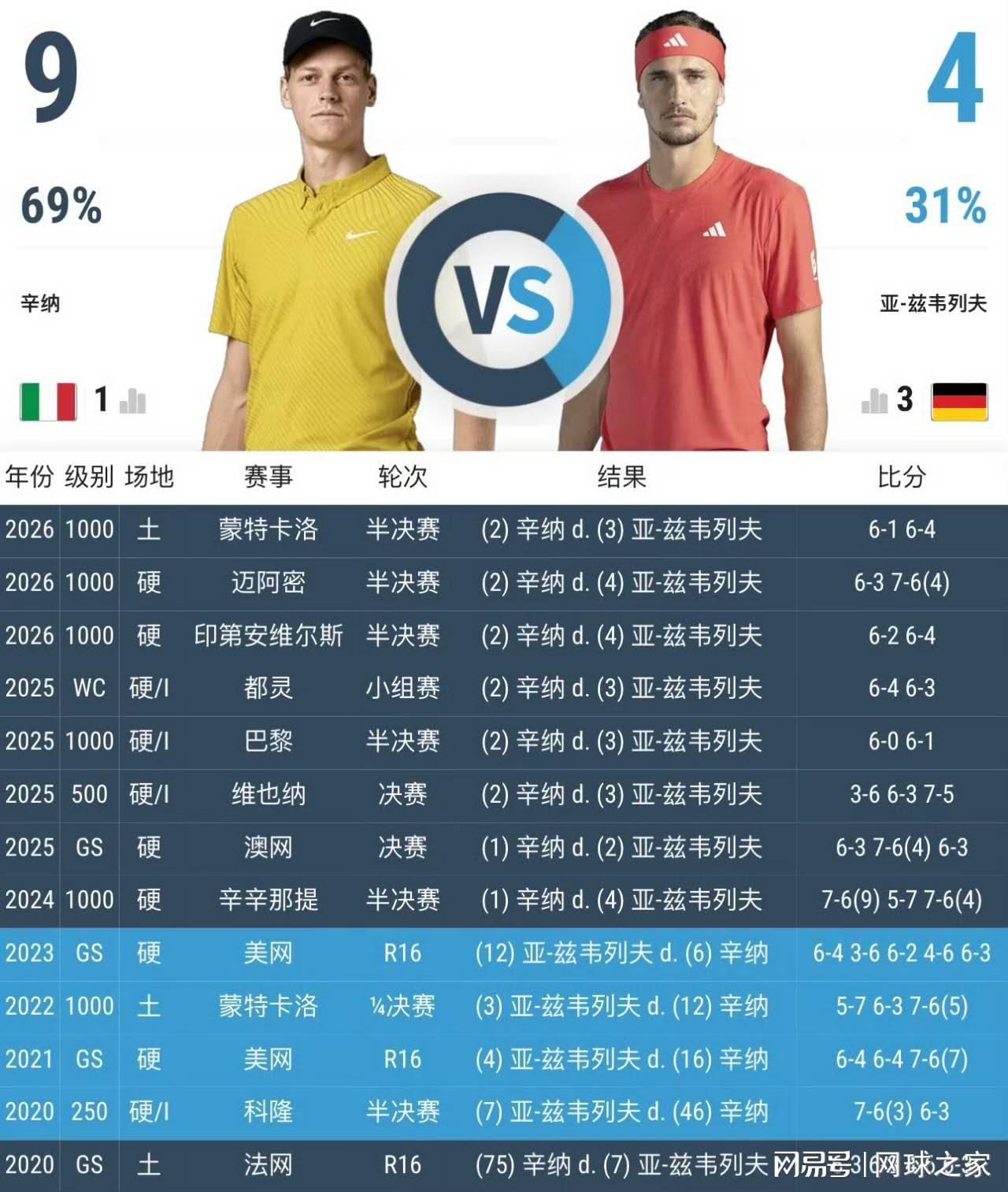 保利体育-辛纳兹维上演大师赛连续剧，是继续高端男仆还是扳回一城？
