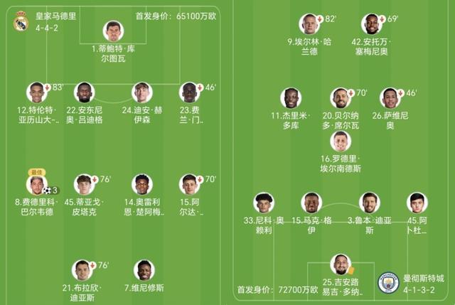 保利体育官方网站-皇马3-0横扫曼城!27岁队长轰22分钟帽子戏法!英超6队竟难求一胜