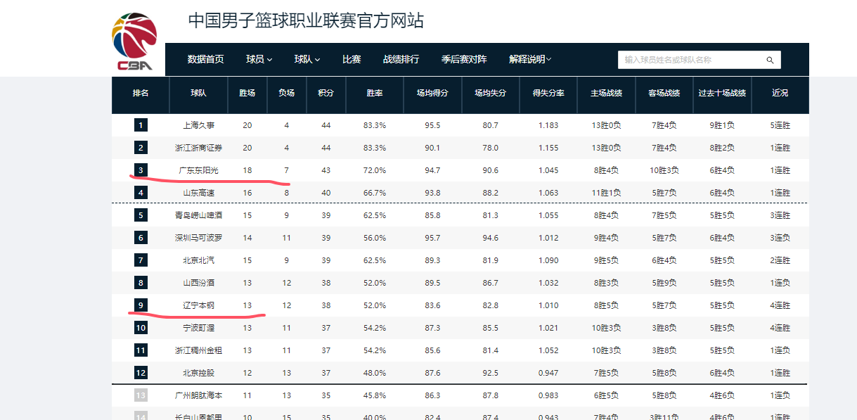 广东VS辽篮凶多吉少!崔永熙回归首秀,杜锋要弃用“混子”外援